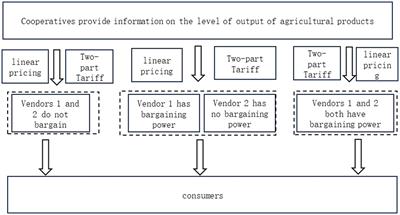Does cooperative intervention affect pricing decisions in the agricultural supply chain?